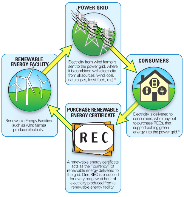 Entry level wind energy jobs texas, green energy company failures for
